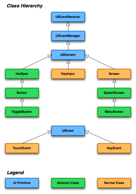 GUI Kit Hierarchy